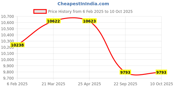 industrybuying.com JK Tyre 215/75 R15 Ranger H/T Smart Tubeless Tyre for Car jk tyre Price History Graph from 6 Feb 2025 to 9 Oct 2025