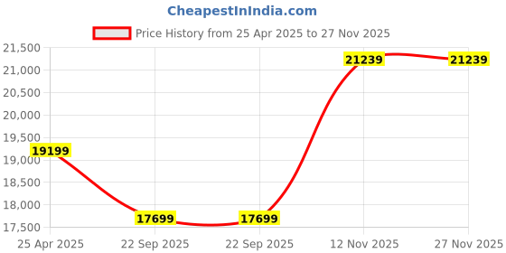 industrybuying.com JK Tyre 215/75R17.5 JETWAY JUL3 Rib 16 PR Tyre jk tyre Price History Graph from 25 Apr 2025 to 26 Nov 2025