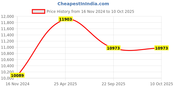 industrybuying.com JK Tyre 21X8-9 ST-02 Standard Tyre for Solid Forklift jk tyre Price History Graph from 16 Nov 2024 to 9 Oct 2025