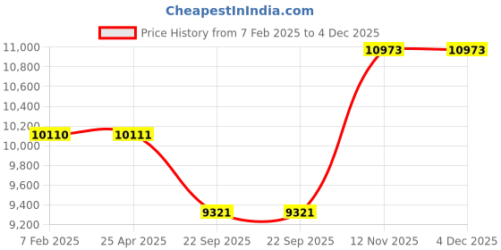 industrybuying.com JK Tyre 225/60 R16 UX Royale Tubeless Tyre jk tyre Price History Graph from 7 Feb 2025 to 4 Dec 2025