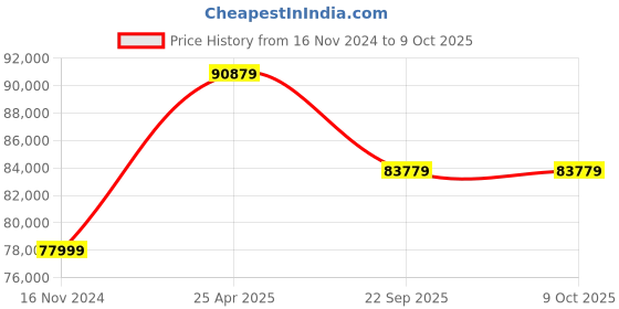 industrybuying.com JK Tyre 23.1-26 VRC18 16 PR Tubeless Tyre for Soil Compactors jk tyre Price History Graph from 16 Nov 2024 to 9 Oct 2025