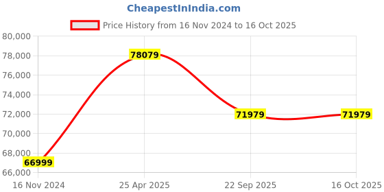 industrybuying.com JK Tyre 23.1-26 VRC18 8 PR Tubeless Tyre for Soil Compactors jk tyre Price History Graph from 16 Nov 2024 to 16 Oct 2025