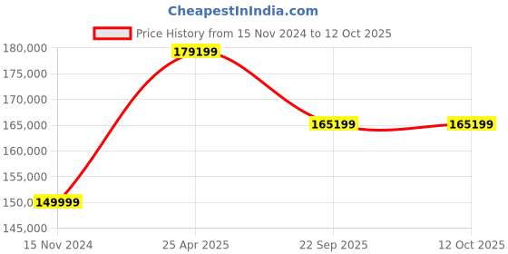 industrybuying.com JK Tyre 23.5-25 VEM99 20 PR Tubeless Tyre for Wheel Loader jk tyre Price History Graph from 15 Nov 2024 to 12 Oct 2025