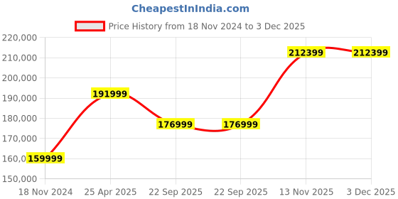 industrybuying.com JK Tyre 23.5-25 VEM99 20 PR Tyre and Tube with Flap for Wheel Loader jk tyre Price History Graph from 18 Nov 2024 to 2 Dec 2025