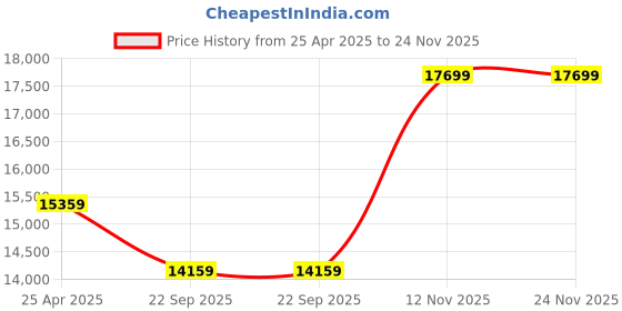 industrybuying.com JK Tyre 235/65 R17 104H Ranger H/T Smart Tubeless Tyre for Car jk tyre Price History Graph from 25 Apr 2025 to 24 Nov 2025