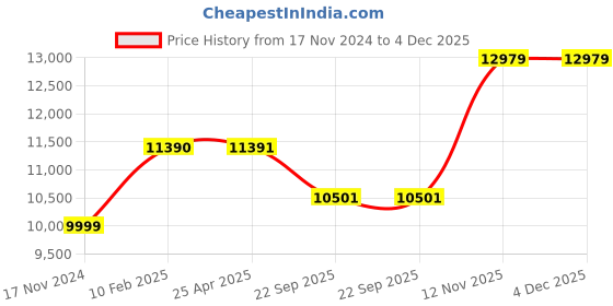industrybuying.com JK Tyre 235/70 R16 BRUTE 4X4 Tubeless Tyre jk tyre Price History Graph from 17 Nov 2024 to 3 Dec 2025