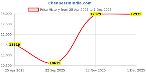 industrybuying.com JK Tyre 235/70 R16 Ranger A/T RWL Tubeless Tyre jk tyre Price History Graph from 25 Apr 2025 to 30 Nov 2025