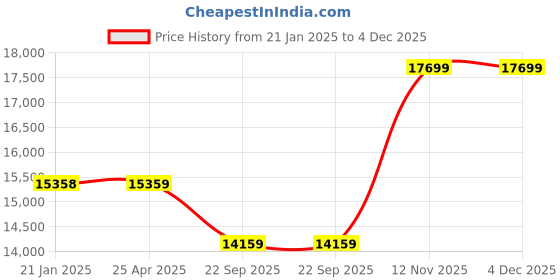 industrybuying.com JK Tyre 255/65 R18 RANGER H/T Smart Tyre TL Tyre jk tyre Price History Graph from 21 Jan 2025 to 3 Dec 2025