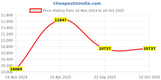 industrybuying.com JK Tyre 265/70 R16 Ranger H/T Tubeless Smart Tyre for Car jk tyre Price History Graph from 16 Nov 2024 to 10 Oct 2025