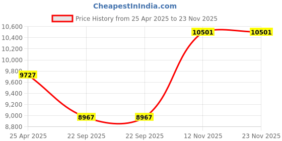 industrybuying.com JK Tyre 265/70 R16 Ranger H/T Tubeless Tyre jk tyre Price History Graph from 25 Apr 2025 to 23 Nov 2025