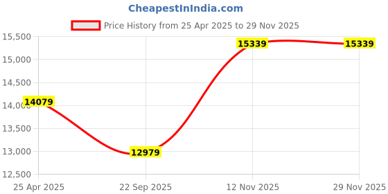 industrybuying.com JK Tyre 265/75 R16 Ranger H/T Tubeless Smart Tyre for Car jk tyre Price History Graph from 25 Apr 2025 to 27 Nov 2025