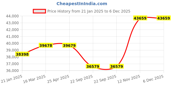 industrybuying.com JK Tyre 295/90 R20 Rubber Radial Semi Lug Juc3 Tube Tyre & Flap Tyre for Truck jk tyre Price History Graph from 21 Jan 2025 to 6 Dec 2025