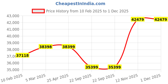industrybuying.com JK Tyre 295/90R20 Rubber Lug Jde++ Tyre for Truck & Bus jk tyre Price History Graph from 10 Feb 2025 to 1 Dec 2025