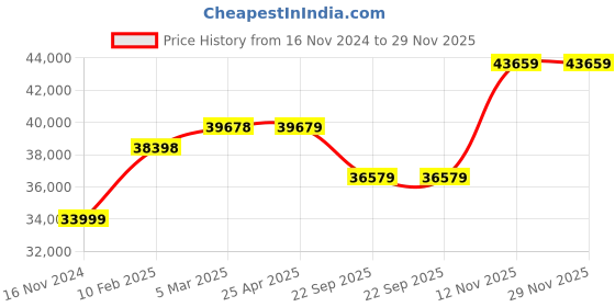 industrybuying.com JK Tyre 295/90R20 Rubber Lug Jdy Tyre for Truck & Bus jk tyre Price History Graph from 16 Nov 2024 to 29 Nov 2025