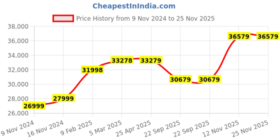 industrybuying.com JK Tyre 295/95D20 JET XTRA XLM Lug TYRE Tyre and Tube with Flap jk tyre Price History Graph from 9 Nov 2024 to 25 Nov 2025