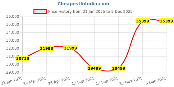 industrybuying.com JK Tyre 295/95D20 Rubber Lug Jet Xtra Xlm Tyre for Truck & Bus jk tyre Price History Graph from 21 Jan 2025 to 5 Dec 2025