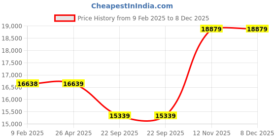 industrybuying.com JK Tyre 32X11.50 R15 RANGER X-A/T Tubeless Tyre jk tyre Price History Graph from 9 Feb 2025 to 7 Dec 2025