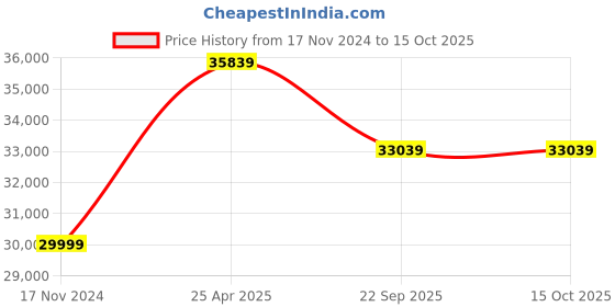 industrybuying.com JK Tyre 355/90 Tyre For heavy vehicle jk tyre Price History Graph from 17 Nov 2024 to 14 Oct 2025