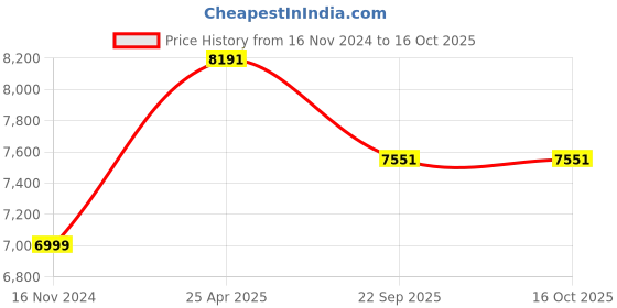 industrybuying.com JK Tyre 6.00-9 ST-01 Standard Tyre for Solid Forklift jk tyre Price History Graph from 16 Nov 2024 to 16 Oct 2025