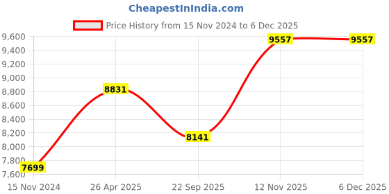 industrybuying.com JK Tyre 6.50-10 JETLIFT 10 PR Tyre and Tube with Flap for Pneumatic Forklift jk tyre Price History Graph from 15 Nov 2024 to 5 Dec 2025