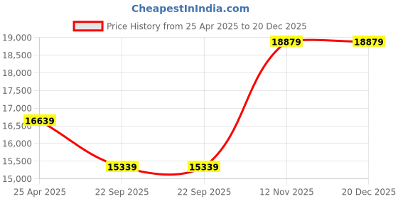 industrybuying.com JK Tyre 6.50-10 ST-02 5.5 inch Premium Tyre for Solid Forklift jk tyre Price History Graph from 25 Apr 2025 to 20 Dec 2025