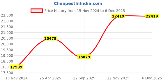 industrybuying.com JK Tyre 7.00-12 ST-02 Premium Tyre for Solid Forklift jk tyre Price History Graph from 15 Nov 2024 to 5 Dec 2025