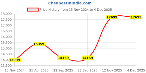 industrybuying.com JK Tyre 7.00-12 ST-02 Standard Tyre for Solid Forklift jk tyre Price History Graph from 15 Nov 2024 to 3 Dec 2025