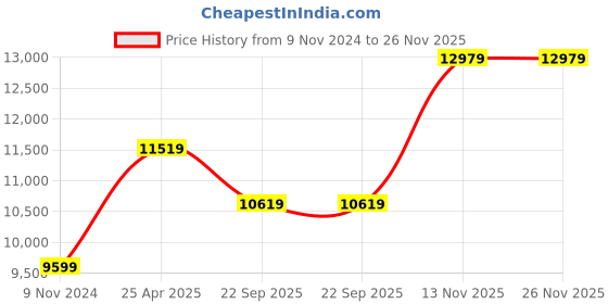 industrybuying.com JK Tyre 7.00-15 JET R MILES_LV Tyre and Tube with Flap jk tyre Price History Graph from 9 Nov 2024 to 25 Nov 2025