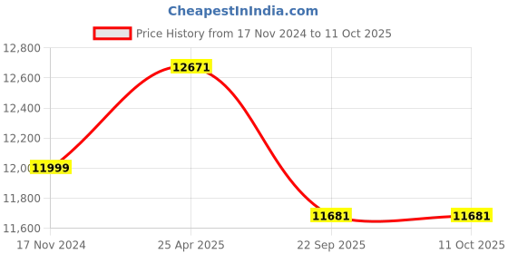 industrybuying.com JK Tyre 7.00-15 JET XTRA XLM_LV Tyre and Tube with Flap jk tyre Price History Graph from 17 Nov 2024 to 11 Oct 2025