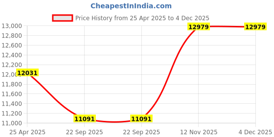 industrybuying.com JK Tyre 7.00-15 JET XTRA XLM_SV Lug Tyre and Tube Fitted jk tyre Price History Graph from 25 Apr 2025 to 4 Dec 2025
