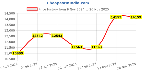 industrybuying.com JK Tyre 7.00-15 Rubber Lug Jet Xtra Xlm_Lv Tyre for Light Commercial Vehicle jk tyre Price History Graph from 9 Nov 2024 to 25 Nov 2025