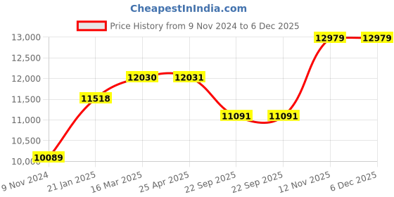 industrybuying.com JK Tyre 7.00-15 Rubber Lug Jet Xtra Xlm_Sv Tyre for Light Commercial Vehicle jk tyre Price History Graph from 9 Nov 2024 to 5 Dec 2025