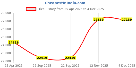 industrybuying.com JK Tyre 7.00-15 ST-01 Premium Tyre for Solid Forklift jk tyre Price History Graph from 25 Apr 2025 to 4 Dec 2025