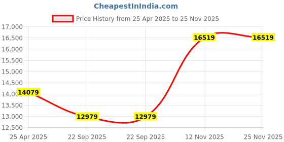 industrybuying.com JK Tyre 7.00-16 JET XTRA XLM_SV Lug Tyre and Tube Fitted jk tyre Price History Graph from 25 Apr 2025 to 25 Nov 2025