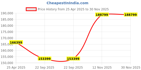 industrybuying.com JK Tyre 7.50-16 JM19 16 PR Tyre and Tube with Flap for Concrete Pumps jk tyre Price History Graph from 25 Apr 2025 to 29 Nov 2025