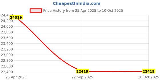 industrybuying.com JK Tyre 7.50-16 ST-01 Standard Tyre for Solid Forklift jk tyre Price History Graph from 25 Apr 2025 to 10 Oct 2025