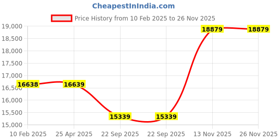 industrybuying.com JK Tyre 7.50-20 16PR Rubber Rib Jet R Miles Tyre for Truck & Bus jk tyre Price History Graph from 10 Feb 2025 to 26 Nov 2025