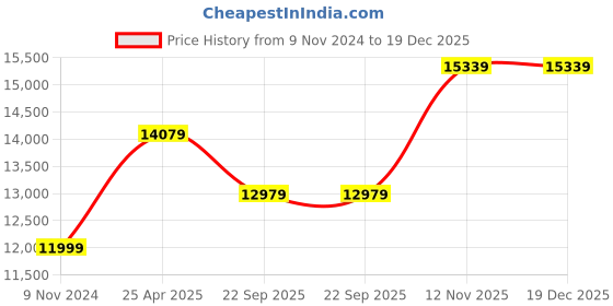 industrybuying.com JK Tyre 7.50.15 FLEETKING All Wheel Tyre and Tube with Flap jk tyre Price History Graph from 9 Nov 2024 to 19 Dec 2025