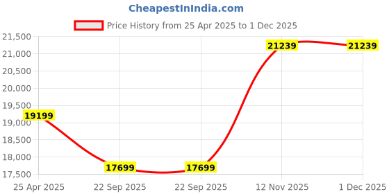 industrybuying.com JK Tyre 8.25-15 JETLIFT 14 PR Tyre and Tube with Flap for Pneumatic Forklift jk tyre Price History Graph from 25 Apr 2025 to 30 Nov 2025