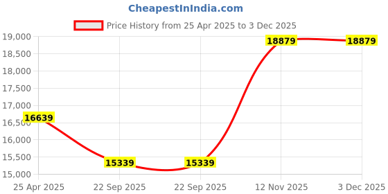 industrybuying.com JK Tyre 8.25-16 JET R MILES Rib Tyre and Tube with Flap jk tyre Price History Graph from 25 Apr 2025 to 3 Dec 2025
