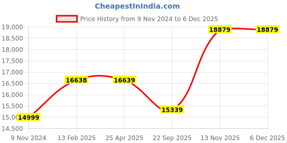 industrybuying.com JK Tyre 8.25-16 Rubber Bias Jet R Miles Tube Type Tyre for Light Commercial Vehicles jk tyre Price History Graph from 9 Nov 2024 to 5 Dec 2025