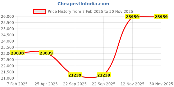 industrybuying.com JK Tyre 8.25-20 16PR Rubber Lug Jet L Miles Tyre for Truck & Bus jk tyre Price History Graph from 7 Feb 2025 to 29 Nov 2025