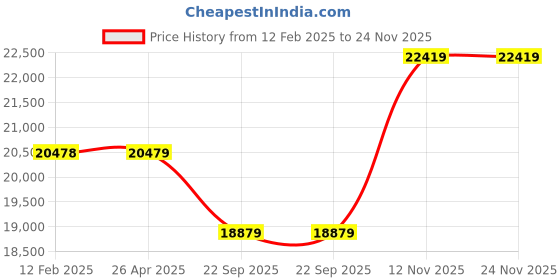 industrybuying.com JK Tyre 8.25-20 16PR Rubber Rib Jet R Xtra Miles Tyre for Truck & Bus jk tyre Price History Graph from 12 Feb 2025 to 23 Nov 2025