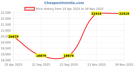 industrybuying.com JK Tyre 8.25-20 JET R XTRA MILES Rib 16PR Tyre and Tube with Flap jk tyre Price History Graph from 25 Apr 2025 to 29 Nov 2025