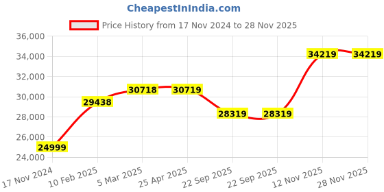 industrybuying.com JK Tyre 8.25 R20 16PR Rubber Radial Lug Jde++ Tube Tyre & Flap Tyre for Truck jk tyre Price History Graph from 17 Nov 2024 to 28 Nov 2025
