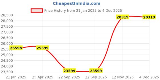 industrybuying.com JK Tyre 9.00-20 16PR Rubber Lug Jet Lug Star Tyre for Truck & Bus jk tyre Price History Graph from 21 Jan 2025 to 4 Dec 2025