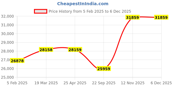 industrybuying.com JK Tyre 9.00-20 16PR Rubber Lug Jet Xtra Xlm Tyre for Truck & Bus jk tyre Price History Graph from 5 Feb 2025 to 5 Dec 2025