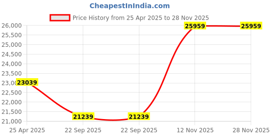 industrybuying.com JK Tyre 9.00-20 JET RIB STAR TRL Rib 16PR Tyre and Tube with Flap jk tyre Price History Graph from 25 Apr 2025 to 28 Nov 2025