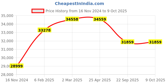 industrybuying.com JK Tyre 9.00-20 JET ROCK 16 PR Tyre and Tube with Flap for LHD (load, haul, dump machine) jk tyre Price History Graph from 16 Nov 2024 to 9 Oct 2025
