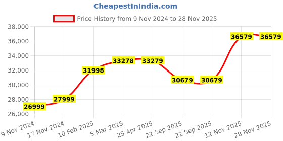 industrybuying.com JK Tyre 9.00 R20 16PR Rubber Radial Semi Lug Juc2 Tube Tyre & Flap Tyre for Truck jk tyre Price History Graph from 9 Nov 2024 to 28 Nov 2025